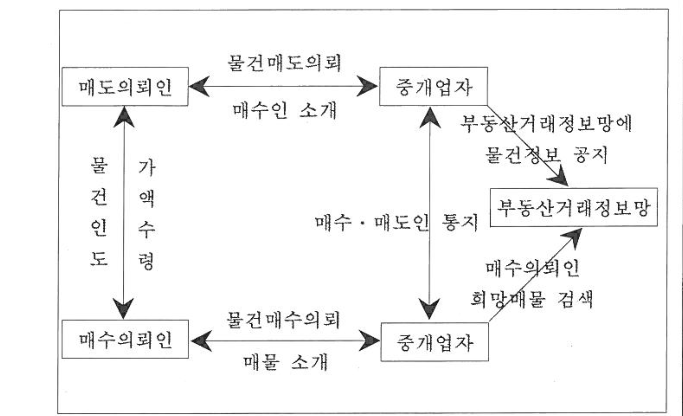 부동산 중개과정 그림. 매도의뢰인과 위쪽 중개업자 사이: 물건매도의뢰, 매수인 소개. 매수의뢰인과 아래쪽 중개업자 사이: 물건매수의뢰, 매물 소개. 매도의뢰인과 매수의뢰인 사이: 물건인도, 가액수령. 두 중개업자 사이: 매수·매도인 통지. 위쪽 중개업자에서 부동산거래정보망으로: 부동산거래정보망에 물건정보 공지. 아래쪽 중개업자에서 부동산거래정보망으로: 매수의뢰인 희망매물 검색.