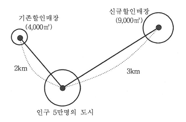 아래의 그림을 보고 허프(Huff)의 상권분석모형을 이용하여 신규할인 매… 그림 — 기존할인매장(4,000㎡) - 인구 5만명의 도시까지 2km / 신규할인매장(9,000㎡) - 인구 5만명의 도시까지 3km
