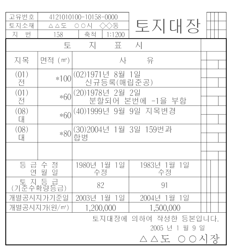 토지대장(소유자부분 생략). 고유번호 4121010100-10158-0000, 토지소재 △△도 ○○시 ◇◇동, 지번 158, 축척 1:1200. 토지표시: 지목(01)전 면적 100㎡ 사유(02) 1971년 8월 1일 신규등록(매립준공) / 지목(01)전 면적 60㎡ 사유(20) 1978년 2월 2일 분할되어 본번에 -1을 부함 / 지목(08)대 면적 60㎡ 사유(40) 1999년 9월 9일 지목변경 / 지목(08)대 면적 80㎡ 사유(30) 2004년 1월 3일 159번과 합병. 등급수정연월일 1980년 1월 1일 수정, 1983년 1월 1일 수정. 토지등급(기준수확량등급) 82, 91. 개별공시지가기준일 2003년 1월 1일, 2004년 1월 1일. 개별공시지가(원/㎡) 1,200,000, 1,500,000. 토지대장에 의하여 작성한 등본입니다. 2005년 1월 9일 △△도 ○○시장