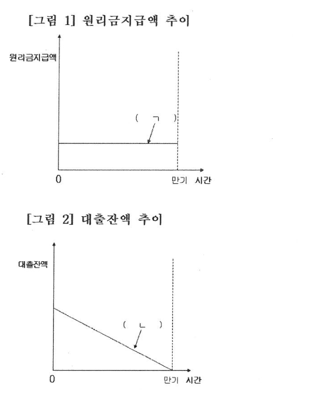 다음 [그림 1]은 주택저당대출 원리금지급액의 추이를, [그림 2]는 주… 그림 — 그림 1 원리금지급액 추이: 원리금지급액이 만기 시점까지 일정하게 수평으로 유지되는 그래프이며 화살표로 (ㄱ) 표시 그림 2 대출잔액 추이: 대출잔액이 0시점에서 시작해 만기까지 직선으로 감소하는 그래프이며 화살표로 (ㄴ) 표시