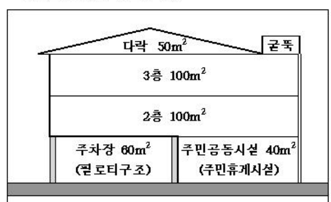 다음의 그림은 지상 3층과 다락의 구조를 갖추고 있는 다세대주택인 건축물… 그림 — 다락 50㎡ / 3층 100㎡ / 2층 100㎡ / 주차장 60㎡(필로티구조) · 주민공동시설 40㎡(주민휴게시설) / 굴뚝