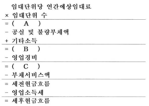 다음 ( )에 들어갈 내용으로 옳게 나열된 것은?… 그림 — 계산 흐름: 임대단위당 연간예상임대료 × 임대단위 수 = ( A ) - 공실 및 불량부채액 + 기타소득 = ( B ) - 영업경비 = ( C ) - 부채서비스액 = 세전현금흐름 - 영업소득세 = 세후현금흐름