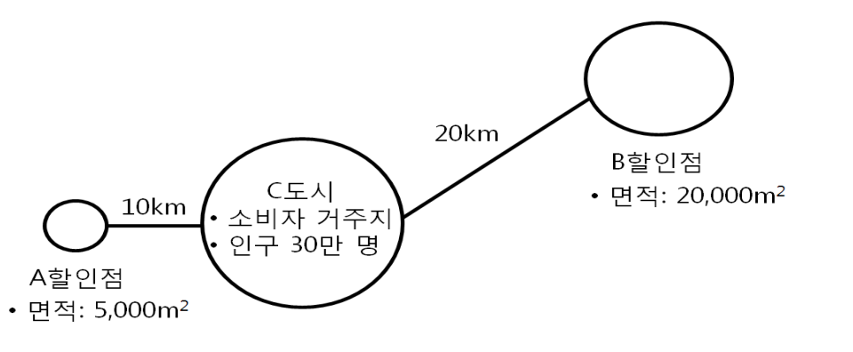C도시(소비자 거주지, 인구 30만 명)에서 A할인점(면적 5,000㎡)까지 10km, B할인점(면적 20,000㎡)까지 20km